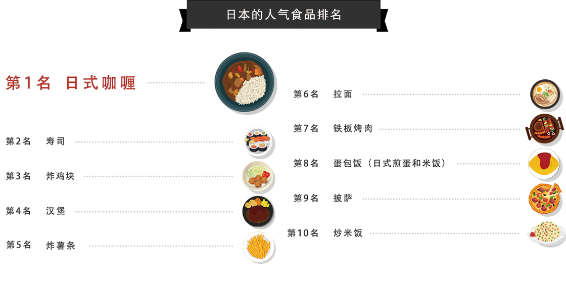 好侍食品_在日本备受儿童欢迎的食品排行榜中，日式咖喱位列前位